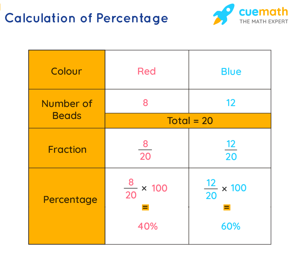 How To Calculate Percentage Between Two Values In Pivot Table Brokeasshome Com