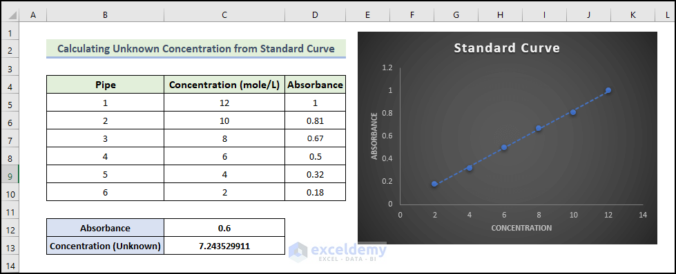 How To Calculate Unknown Concentration From Standard Curve In Excel