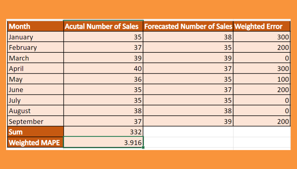 How To Calculate Weighted Mape In Excel