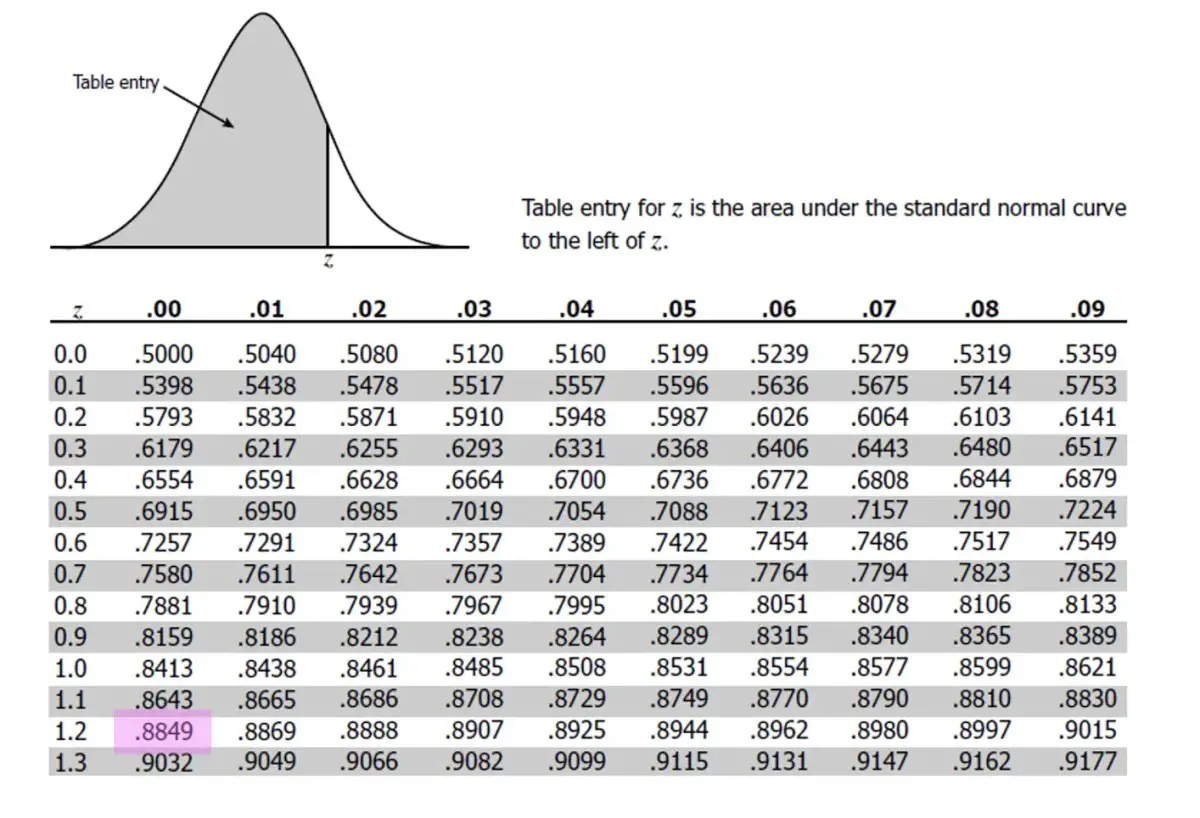 How To Calculate Z Score In