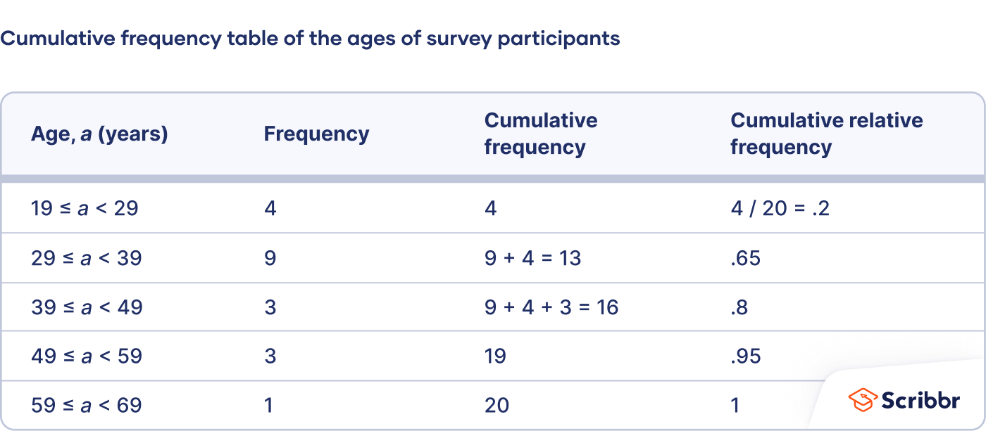 How To Construct A Cumulative Frequency Distribution How To Create A Cumulative Frequency