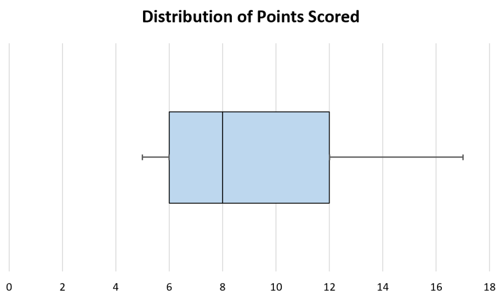 How To Create A Horizontal Box Plot In Excel