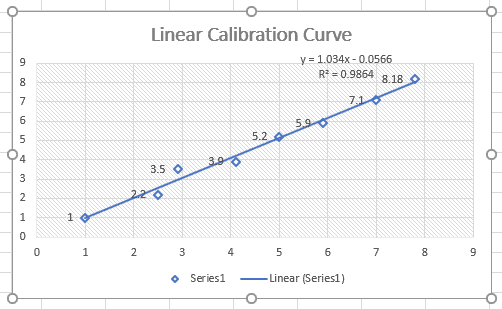 How To Create A Linear Standard Curve In Excel Excel Calibration