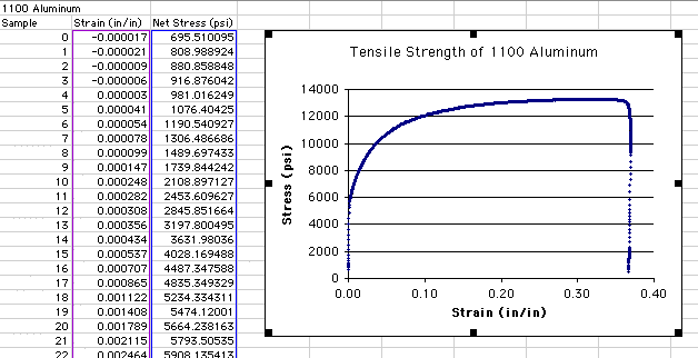 How To Create A Stress Strain Graph In Excel