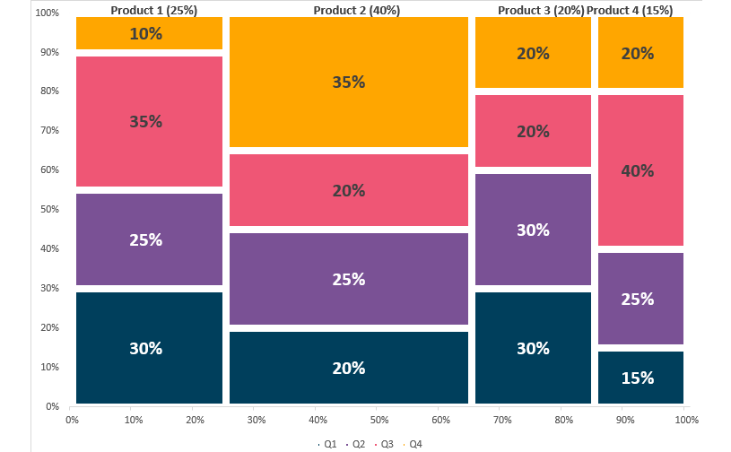 How To Create Marimekko Chart Mekko Chart In Excel