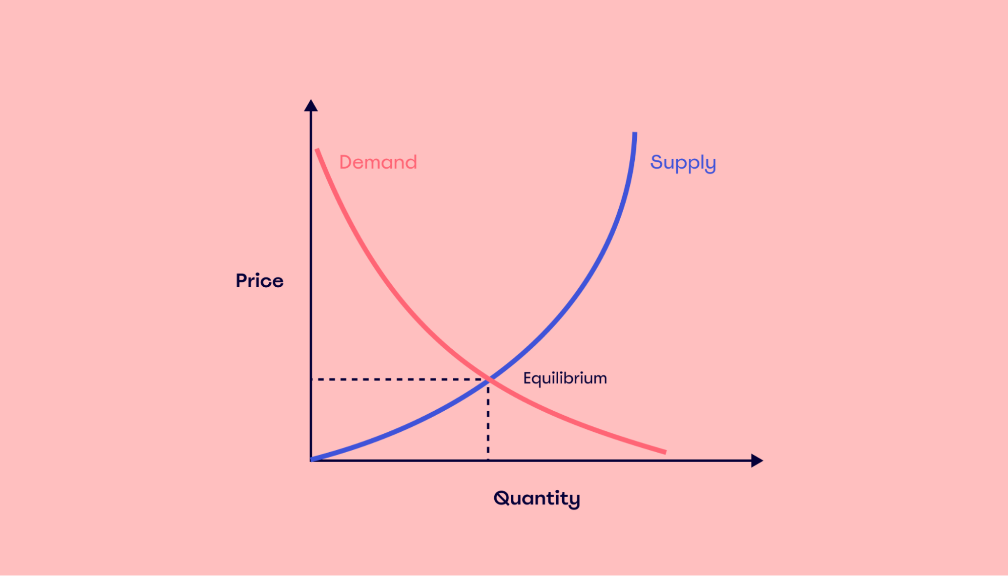 How To Draw A Supply And Demand Graph