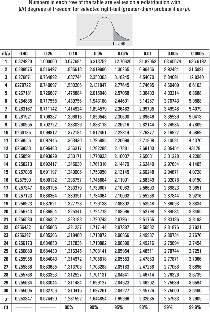 How To Find Critical Values With T Functions In Ms Excel Microsoft