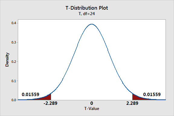 How To Find P Value In Google Sheets With Quick Steps