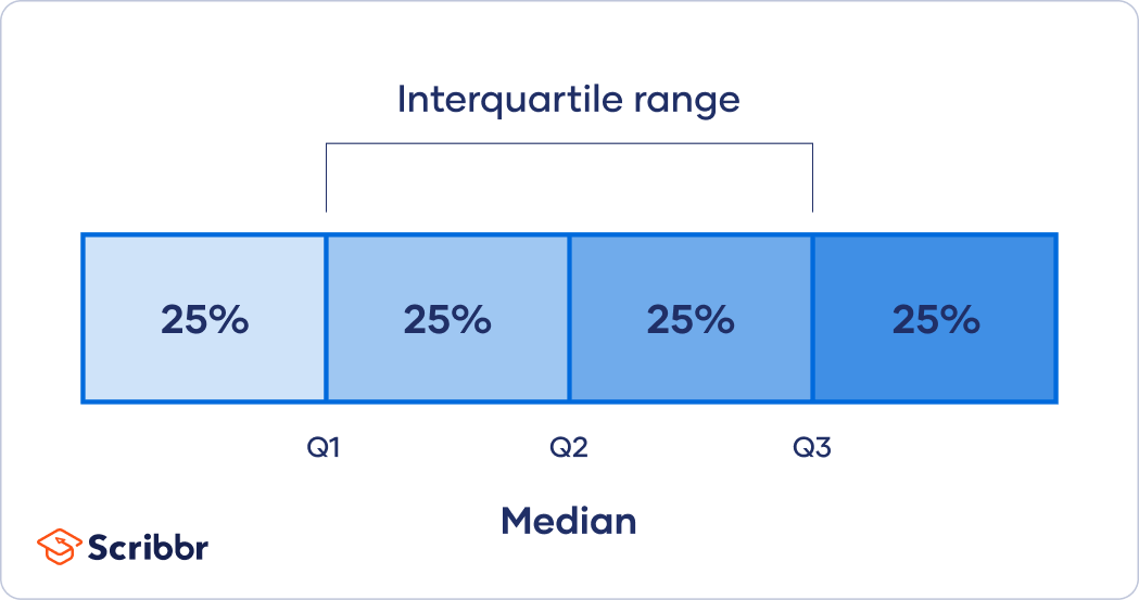 How To Find The Interquartile Range In Excel Excel University