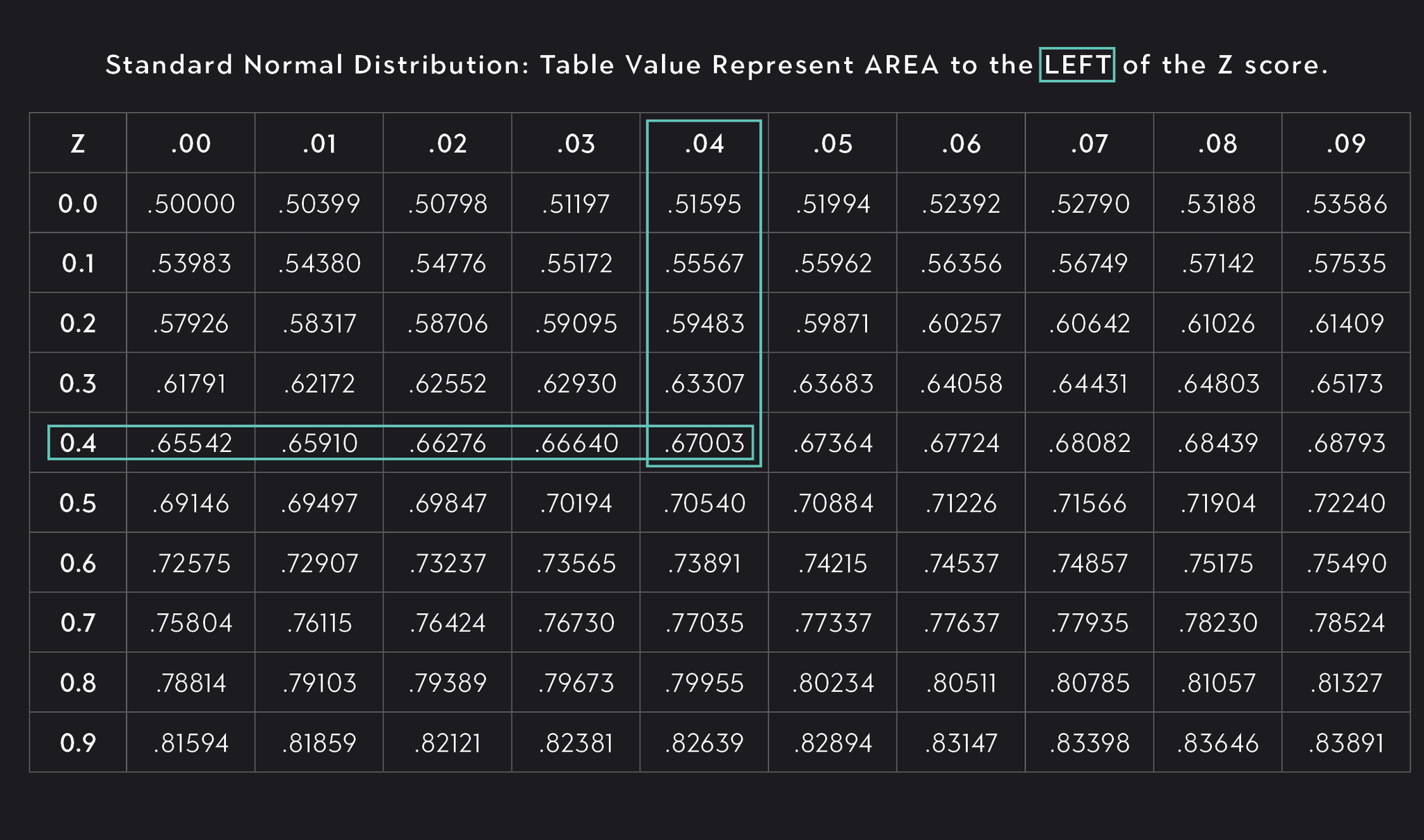 How To Find Z Score Values In Excel Quickly