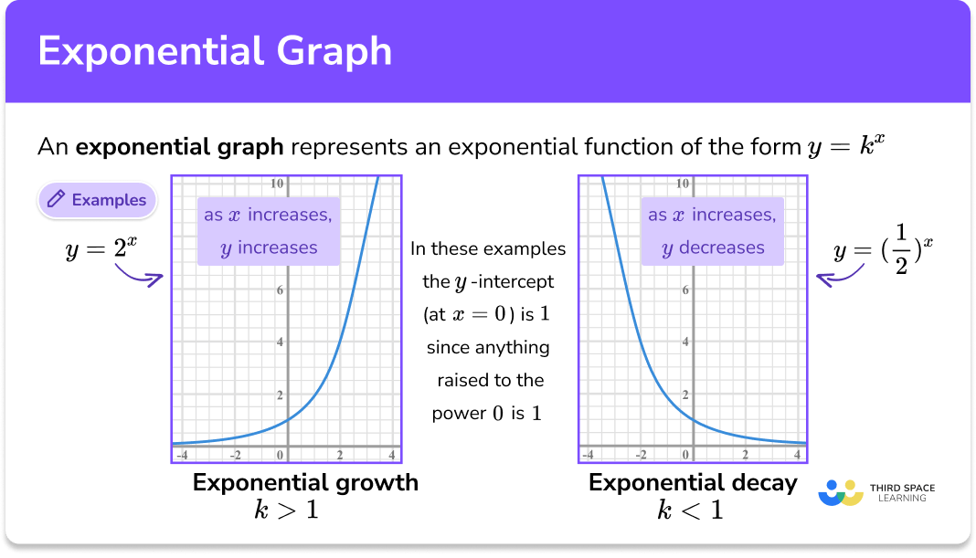 How To Graph Exponential Functions Youtube