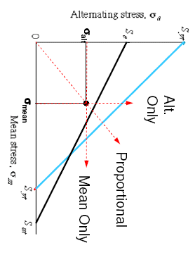 Graphing a Modified Goodman Diagram in Excel - Simplified Guide