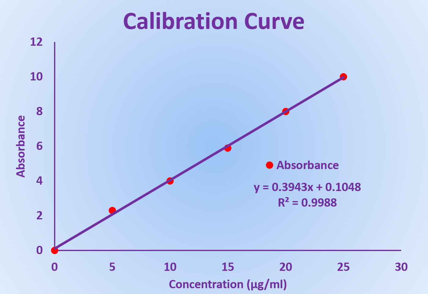 How To Make A Calibration Curve In Excel Earn Excel