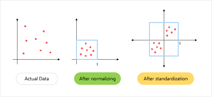 How To Normalize And Standardize Data In Excel Exceltutorial