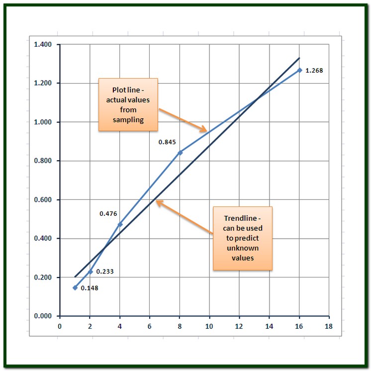 How To Plot A Standard Curve In Excel Techwalla Com