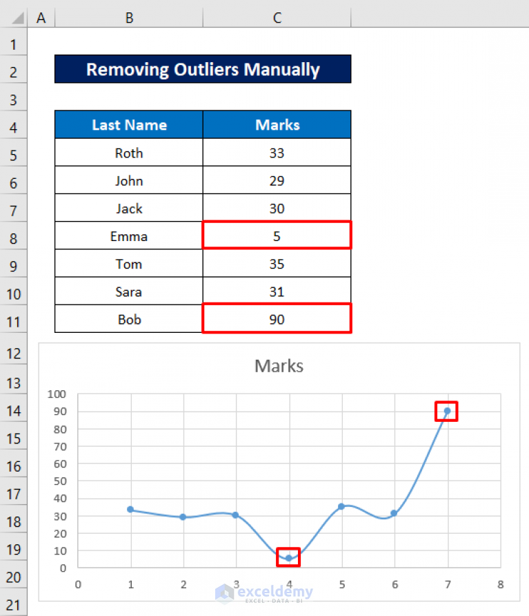 How To Remove Outliers In Excel Scatter Plot 3 Easy Methods