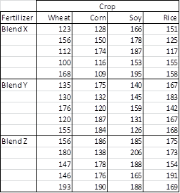 Excel Factorial ANOVA: Data Setup Guide