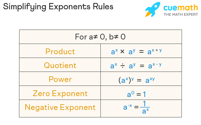 How To Simplify Exponents Simple Step By Step Tutorial Explaining Exponent Rules Youtube