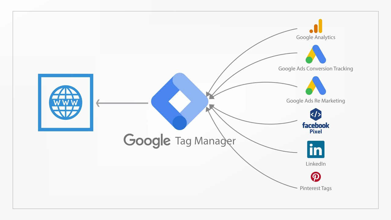 How To Use Google Optimize Amp Tag Manager For Personalization Cxl