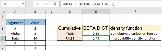 How To Use The Excel Beta Dist Function