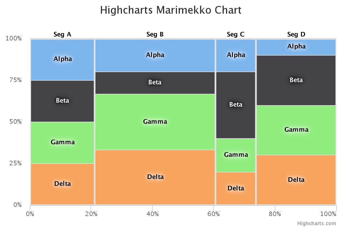 Marimekko Chart Fusioncharts