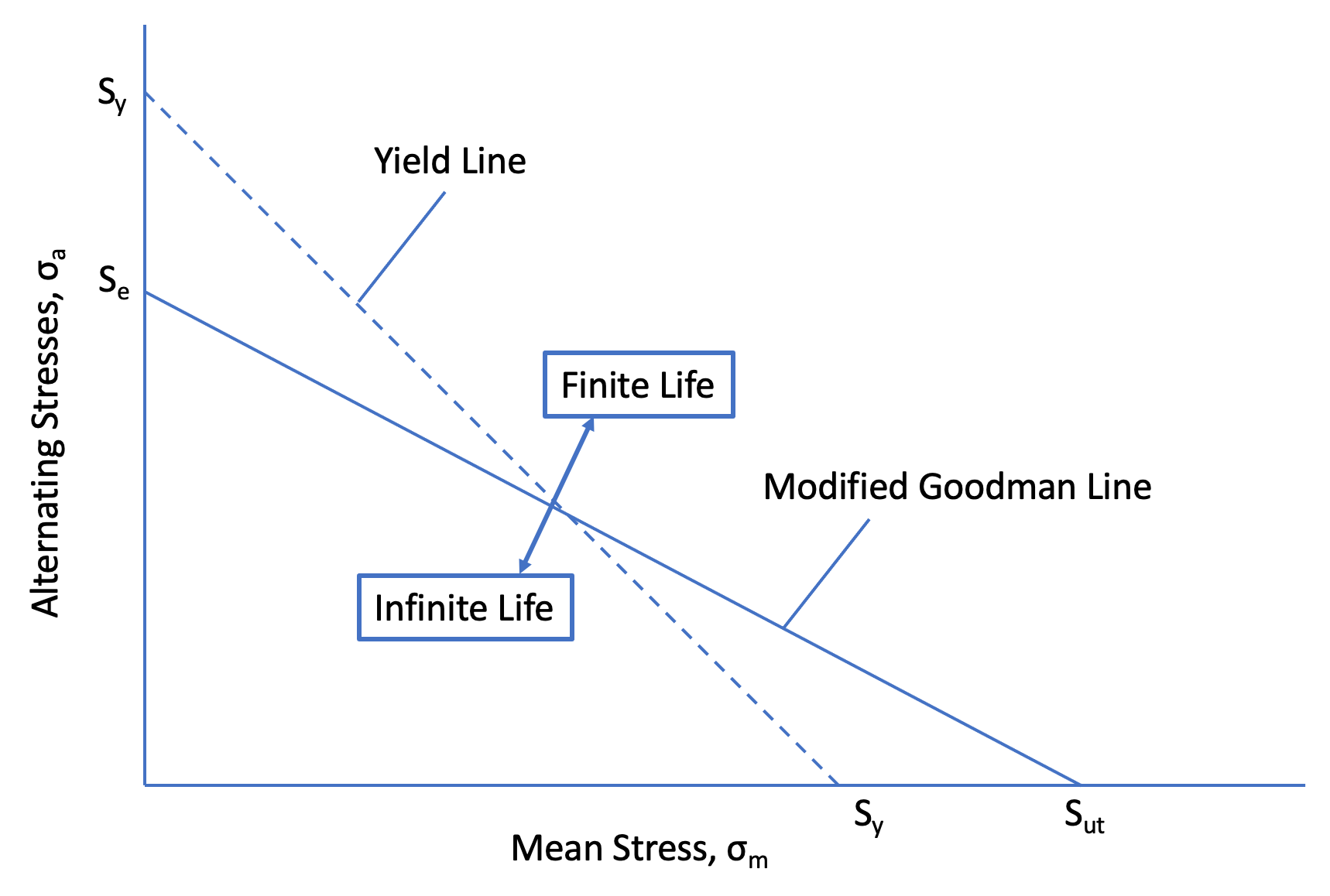 Modified Goodman Diagram Modified Goodman Diagram This Presentation Is Designed To Give The