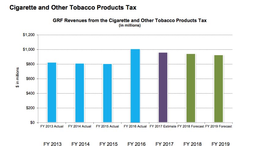 Ohio Cigarette Taxes Would Be Highest In Region Under Gov John Kasich