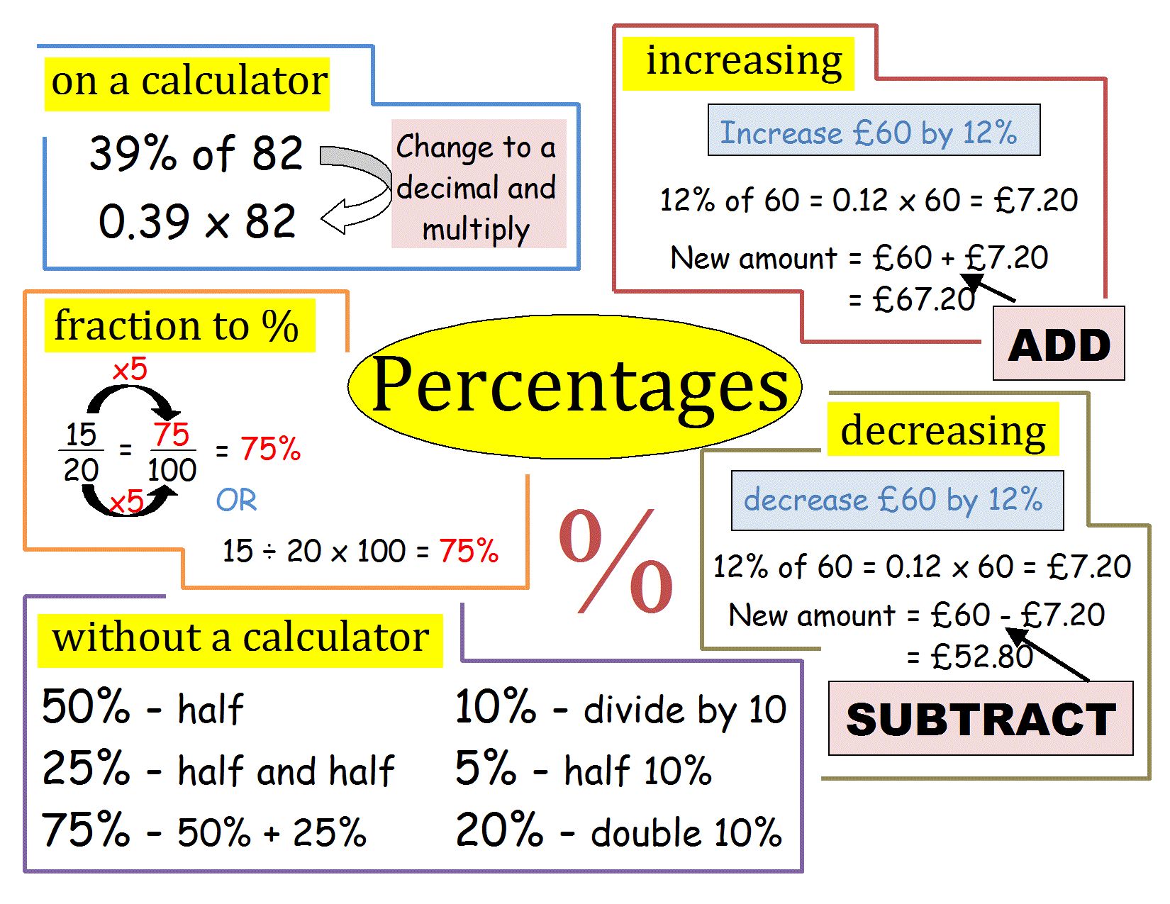 Percentages Revision Poster Math Methods Maths Revision Gcse Maths Revision