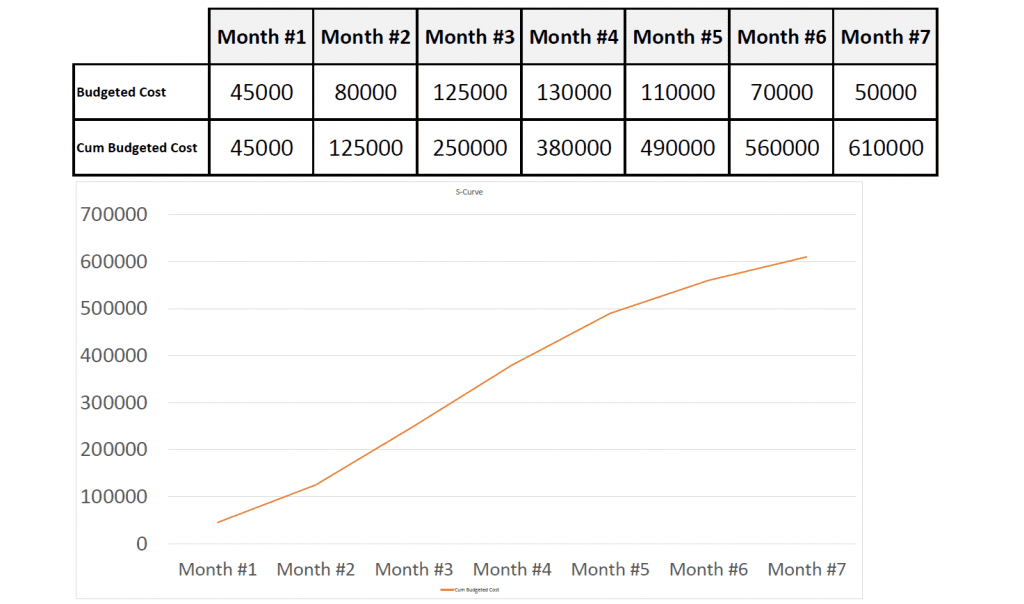 S Curve In Excel How To Create S Curve Graph In Excel