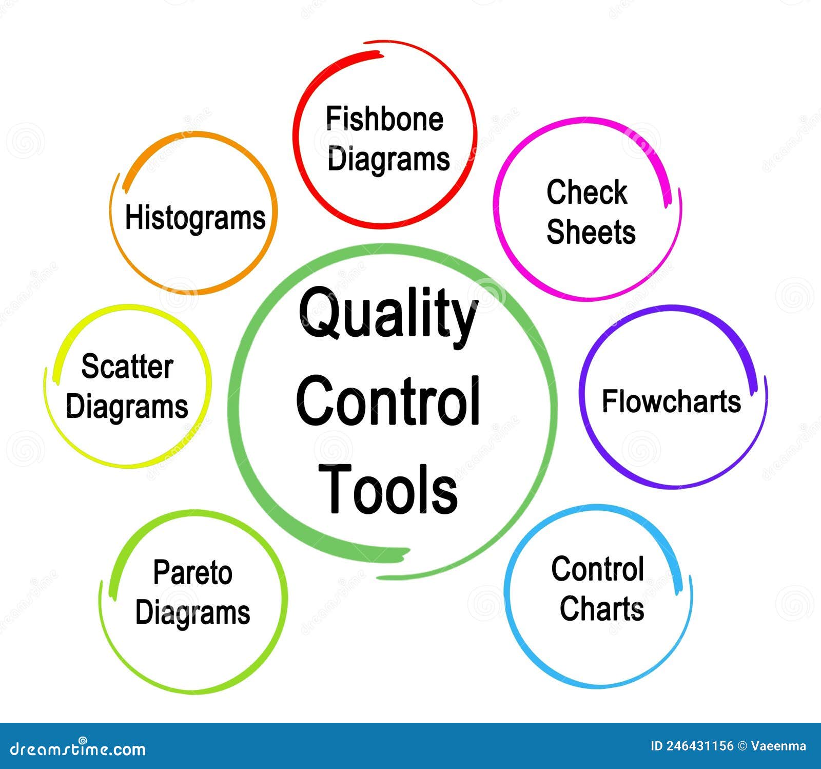 Seven Quality Tools Control Charts Quality Gurus