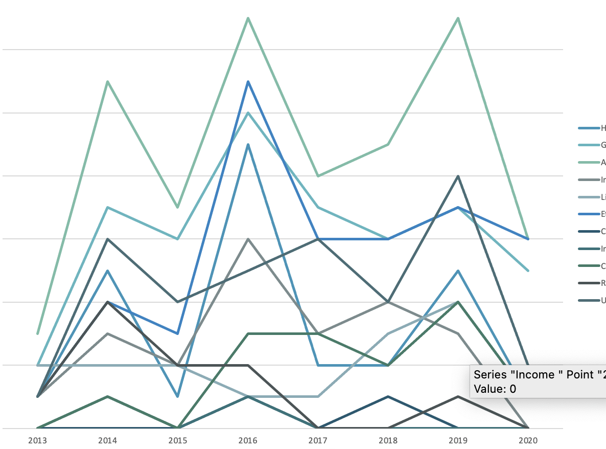 Side By Side Line Graphs Not Superimposed R Excel