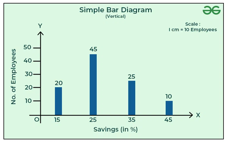 Simple Bar Graph And Multiple Bar Graph Using Ms Excel For