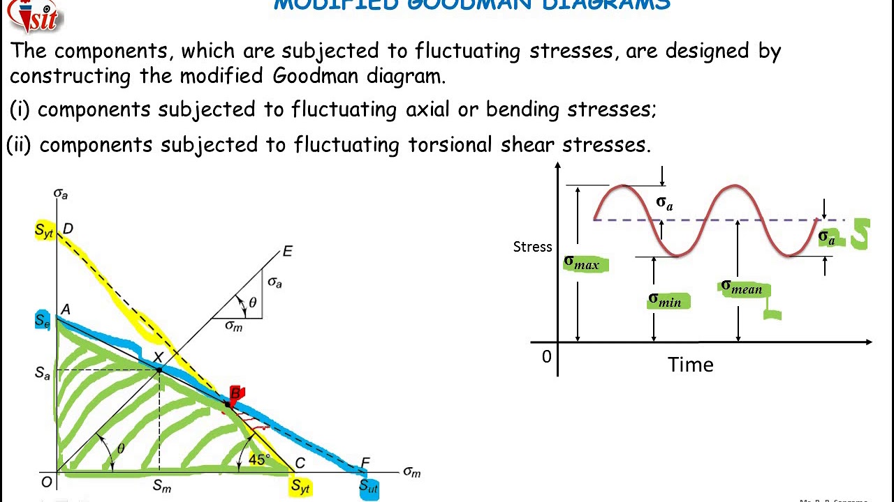 Solved 0 True Or False For The Modified Goodman Diagram Chegg Com