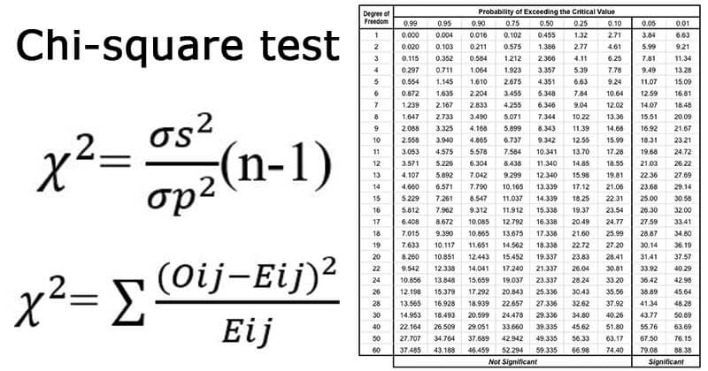 Solved A Use The Following Data To Calculate The Chi Squared Value B