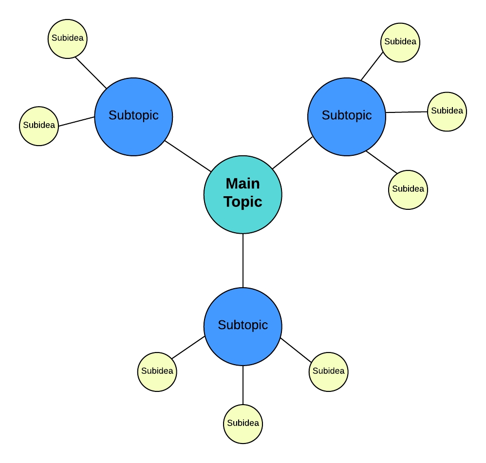 Spider Diagram