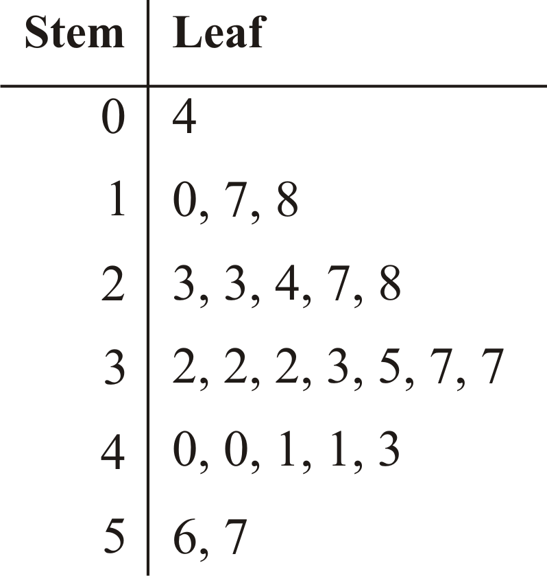 Stem And Leaf Plot Examples