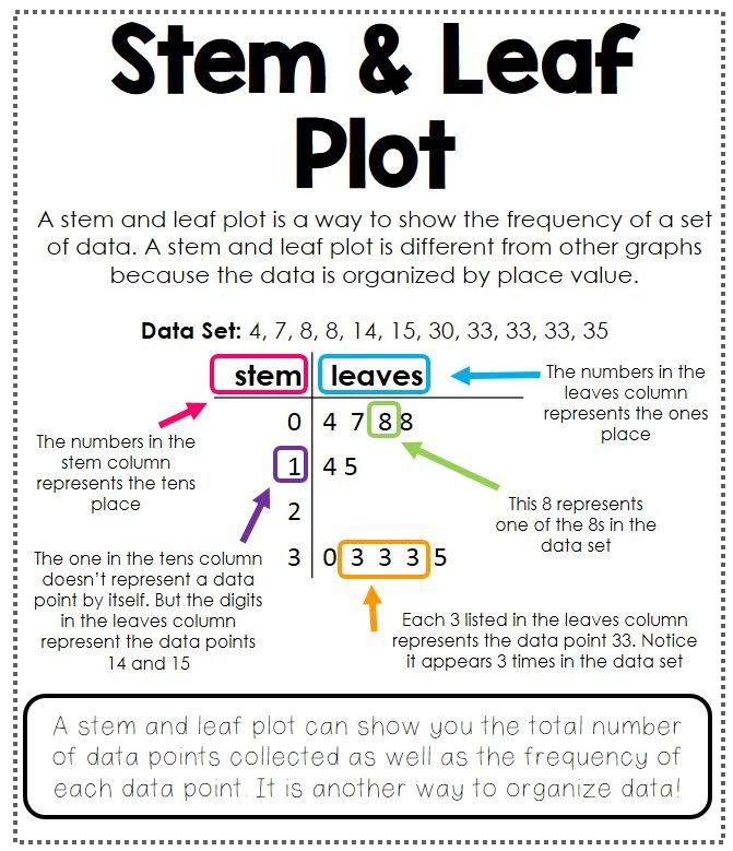 Stem And Leaf Plot Math Steps Examples Amp Questions