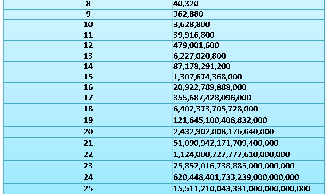 Tabla De Factorial