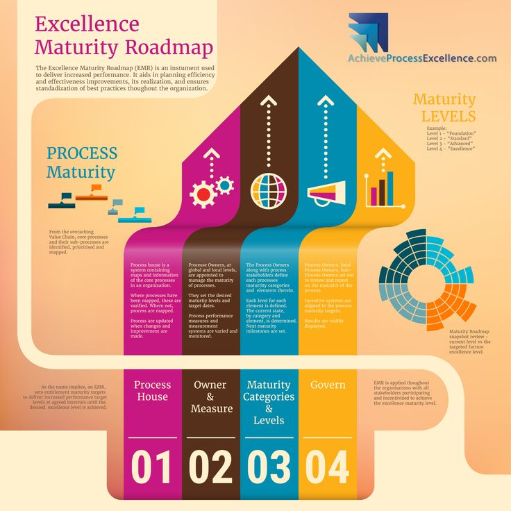 The Excellence Maturity Roadmap Mrm Is A Must Have Powerful Tool Used