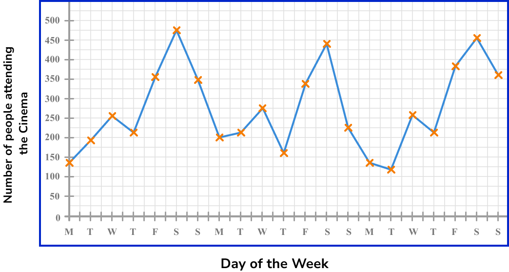 Time Series Graph Gcse Maths Steps Examples Worksheet