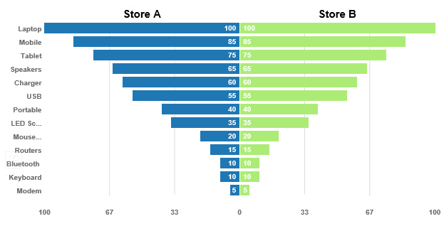 Tornado Chart In Excel Examples Templates How To Make