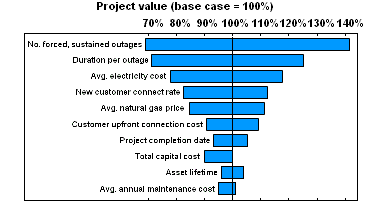 Tornado Diagram Pmp