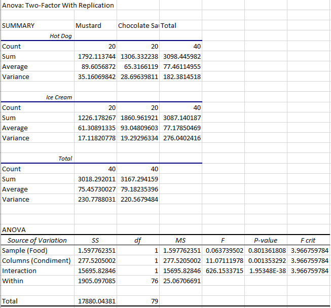 Two Way Anova In Excel Example Tidetronics