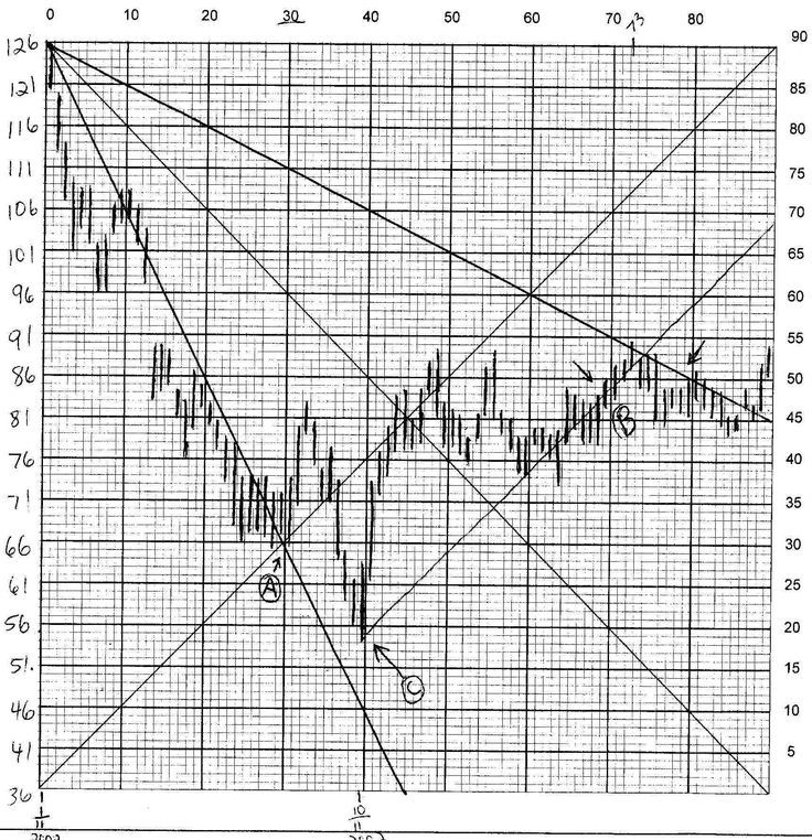 Wd Gann Diagonal Angles Youtube