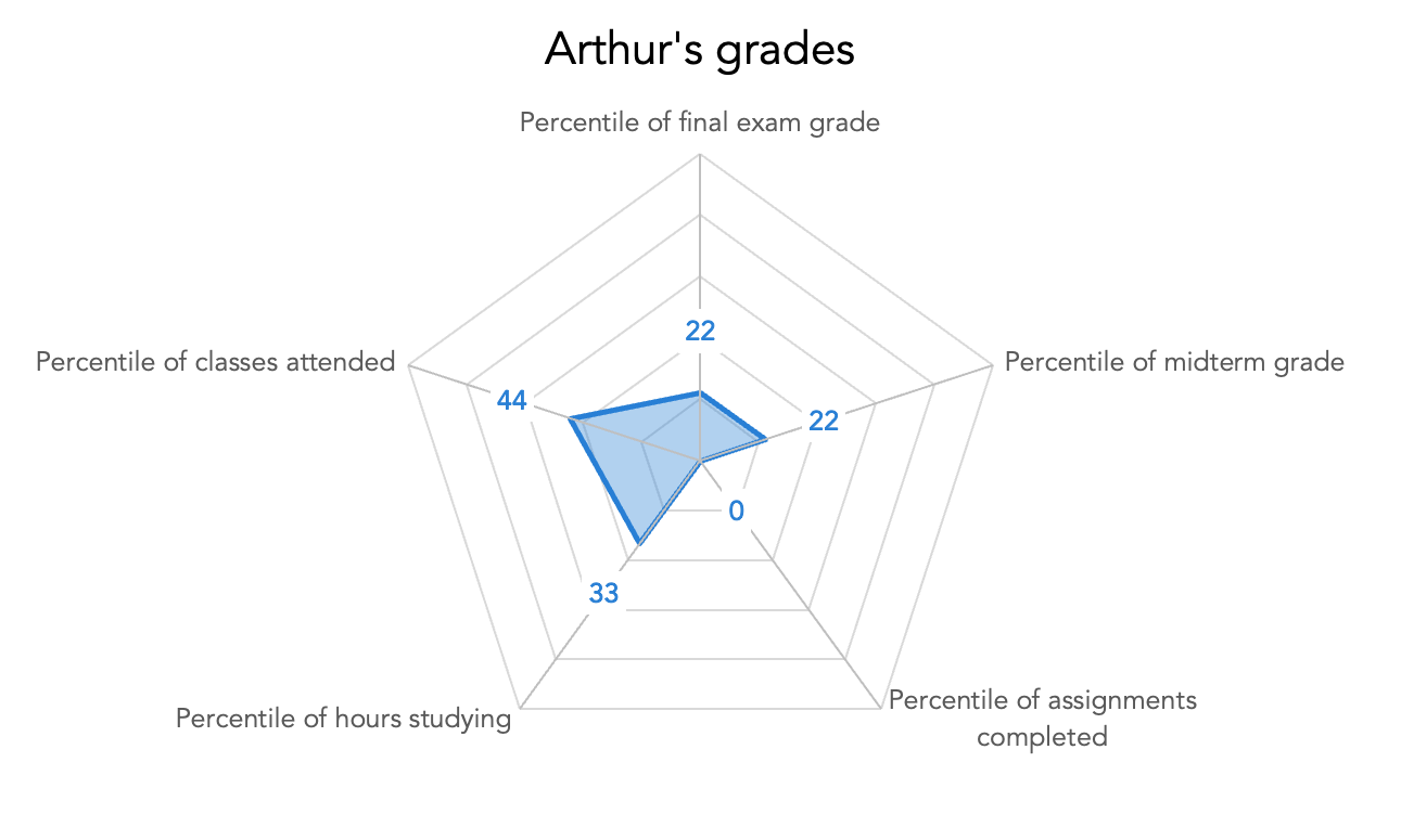 When To Use A Spider Chart Edraw