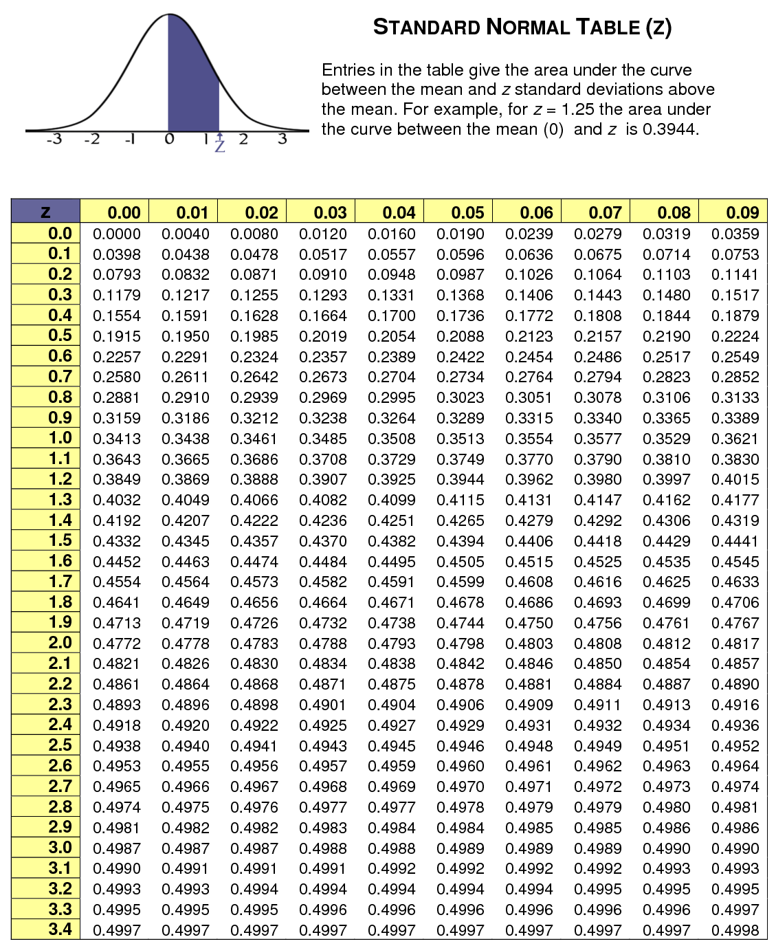 Z Score Calculator