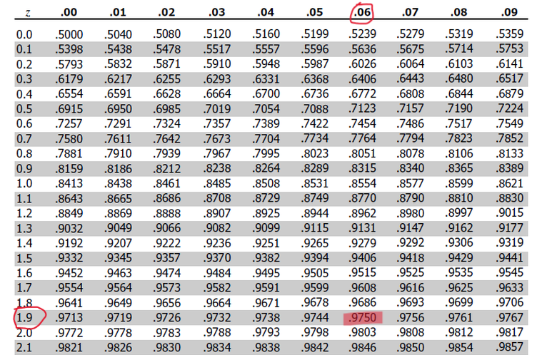 Z Score Table Confidence Interval