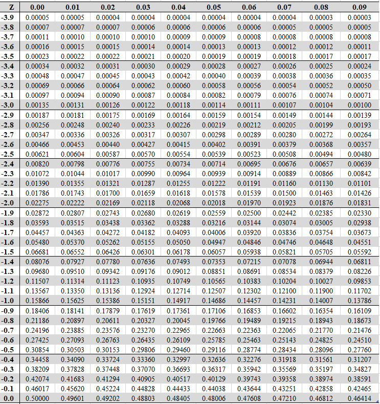 Z Score Table Up To 10 Two Birds Home